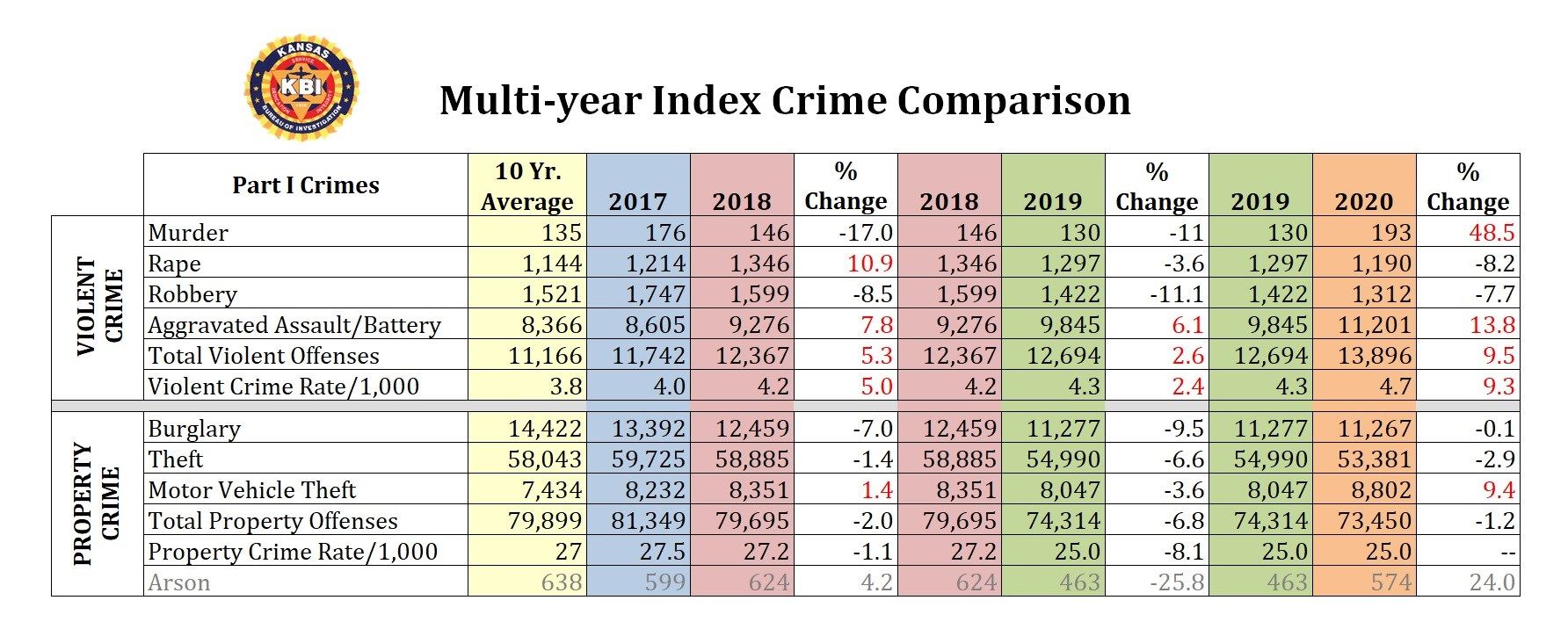 Kansas had more murders in 2020 than any other year on record, KBI says