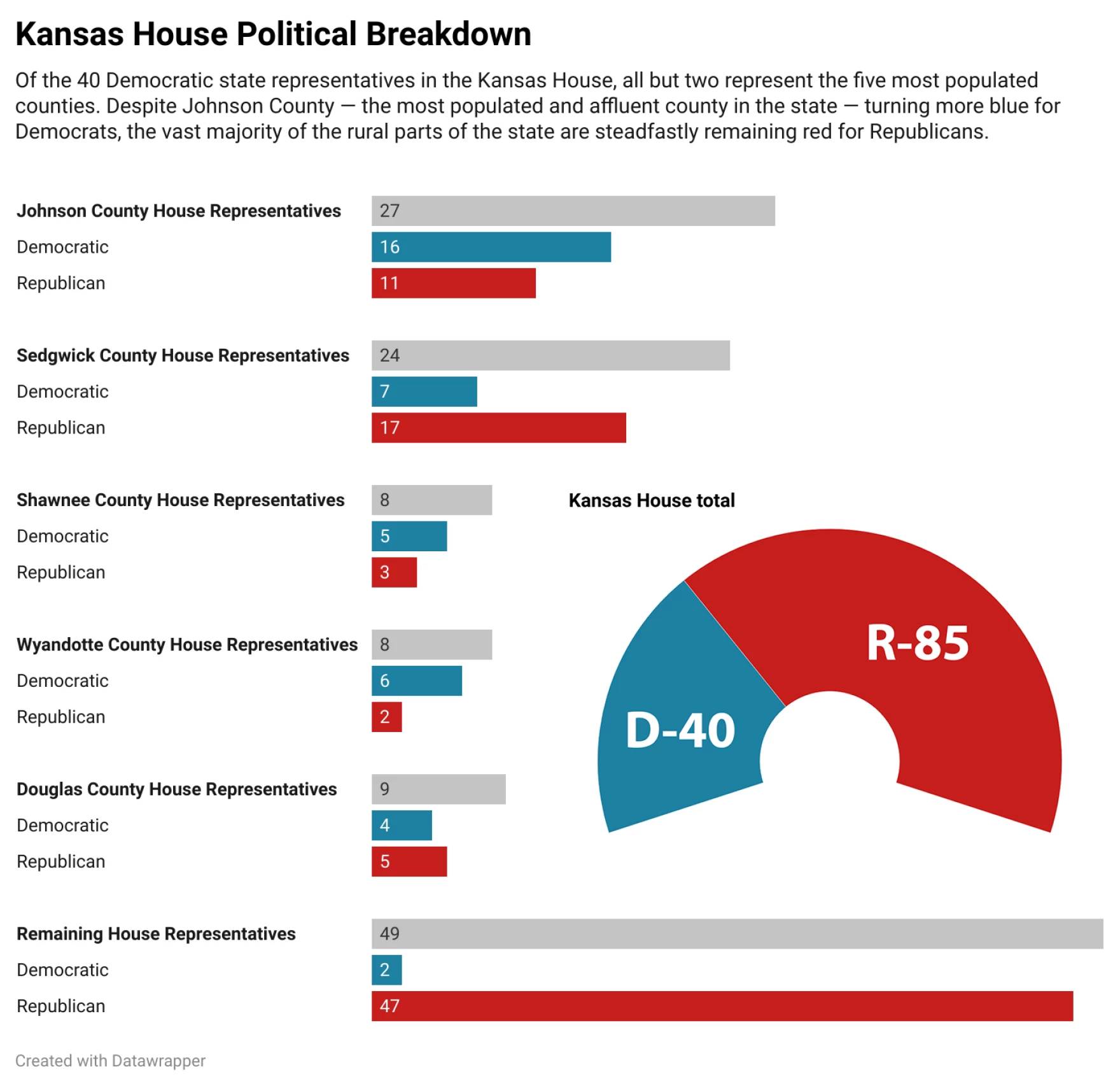Kansas House political breakdown