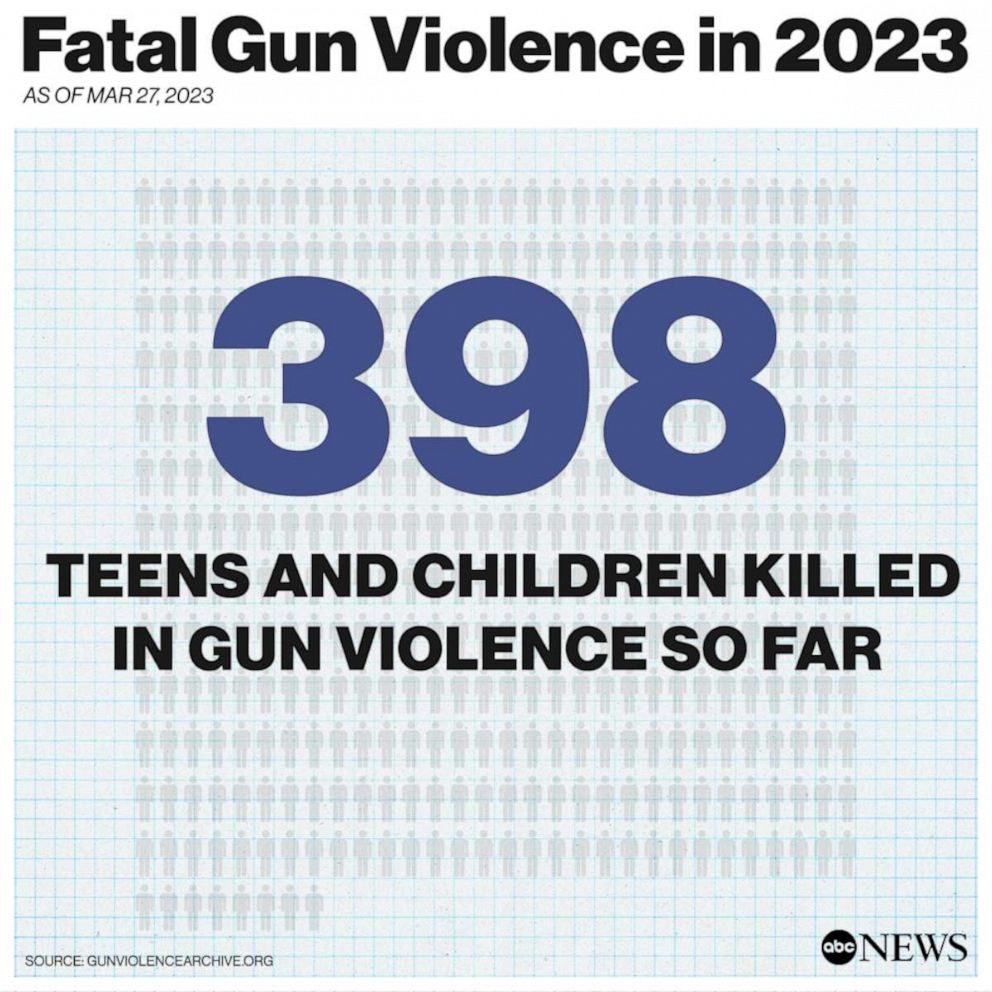 More than 11,500 people killed in gun violence so far in 2023 - KAKE