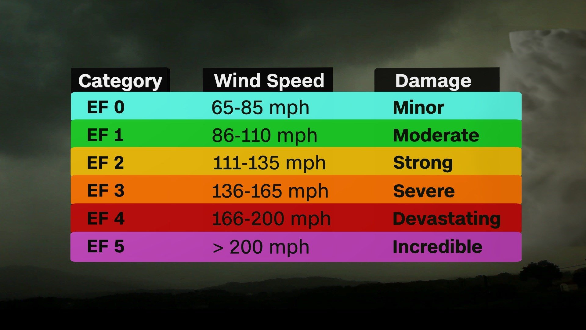 The Enhanced Fujita scale measures how strong tornadoes can get - KAKE